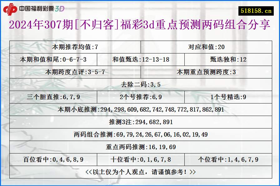 2024年307期[不归客]福彩3d重点预测两码组合分享