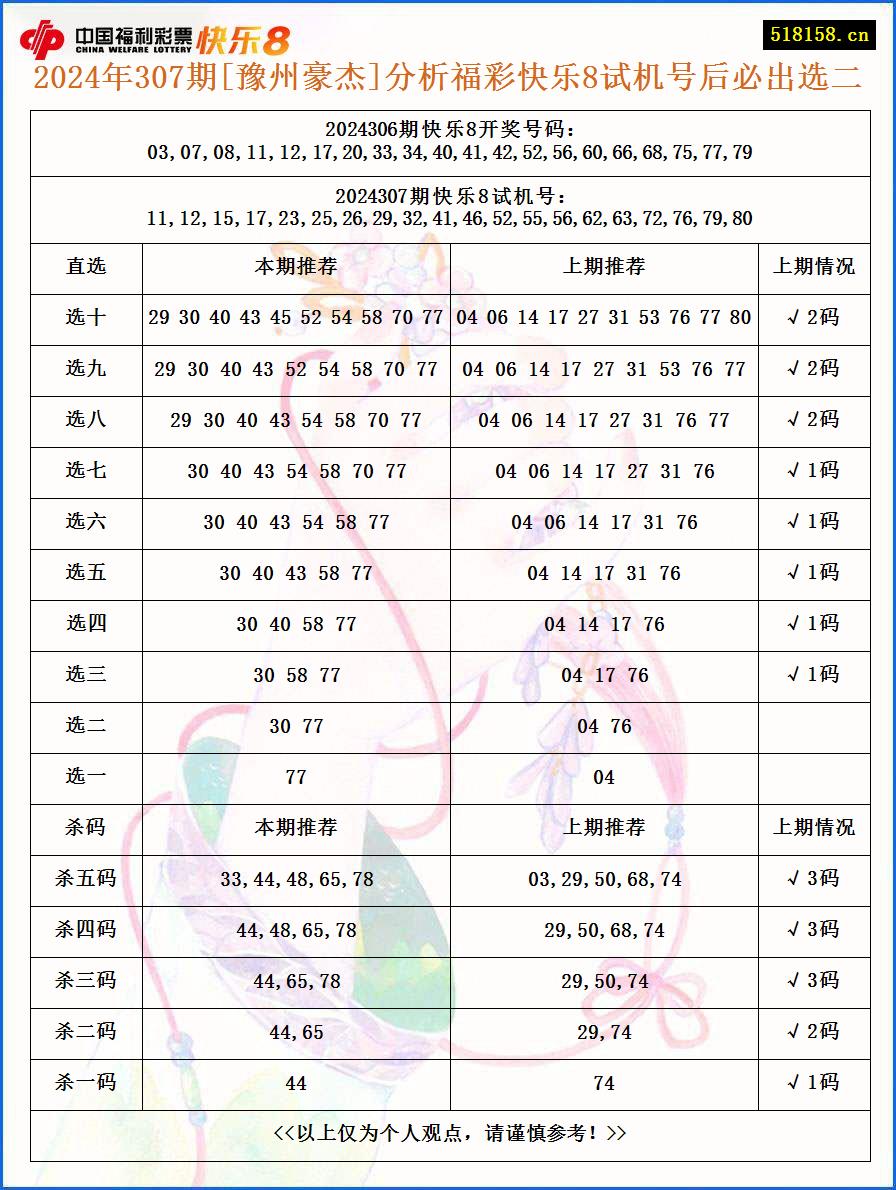 2024年307期[豫州豪杰]分析福彩快乐8试机号后必出选二