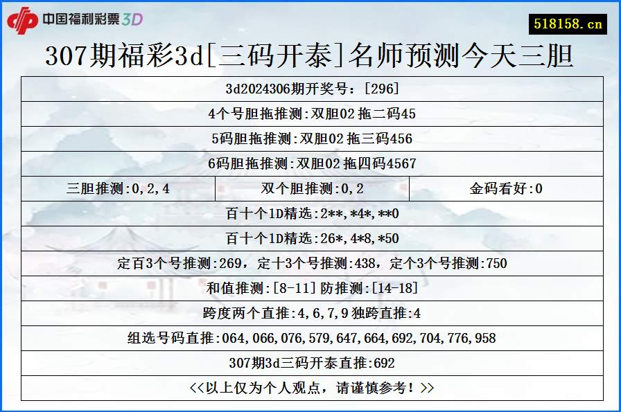 307期福彩3d[三码开泰]名师预测今天三胆