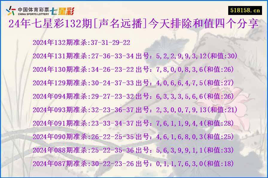 24年七星彩132期[声名远播]今天排除和值四个分享