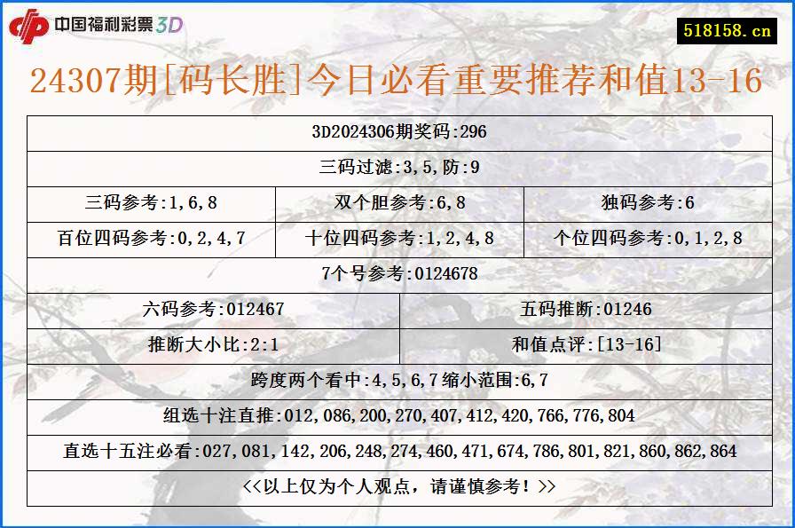 24307期[码长胜]今日必看重要推荐和值13-16