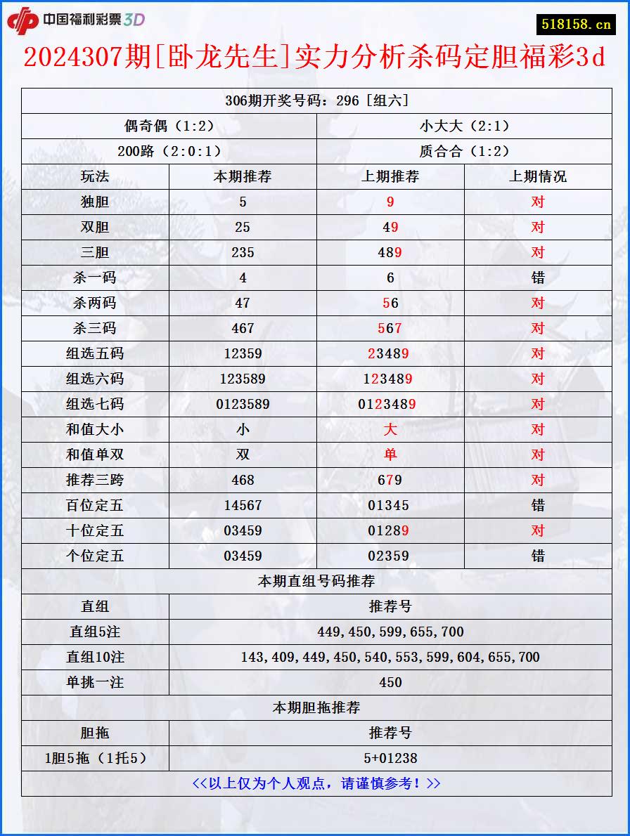2024307期[卧龙先生]实力分析杀码定胆福彩3d