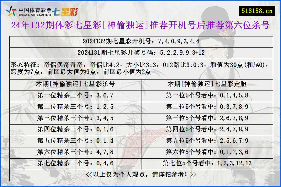 24年132期体彩七星彩[神偷独运]推荐开机号后推荐第六位杀号