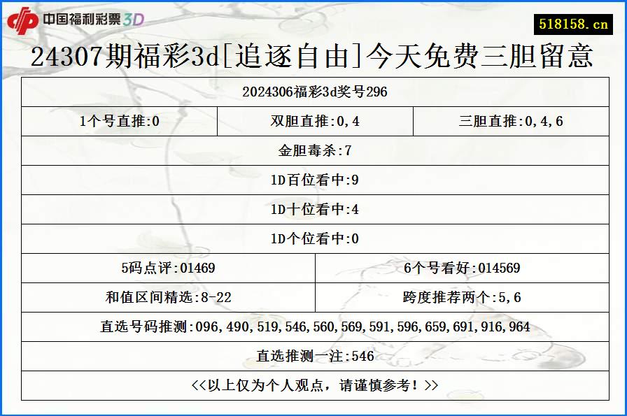 24307期福彩3d[追逐自由]今天免费三胆留意