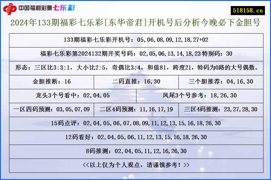 2024年133期福彩七乐彩[东华帝君]开机号后分析今晚必下金胆号