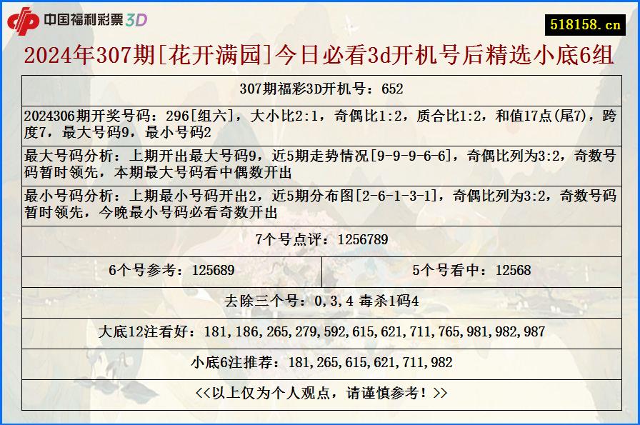 2024年307期[花开满园]今日必看3d开机号后精选小底6组