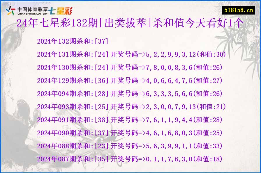 24年七星彩132期[出类拔萃]杀和值今天看好1个