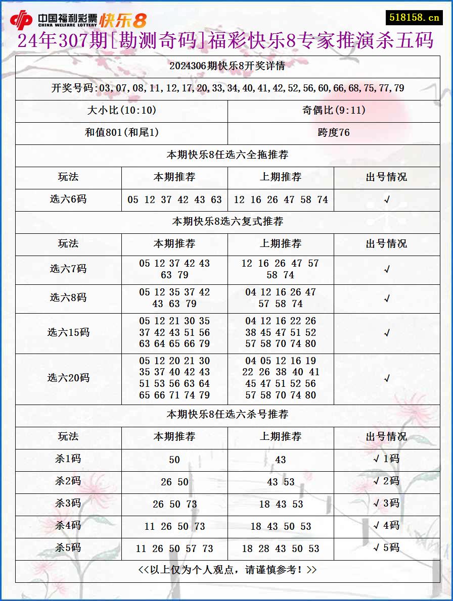 24年307期[勘测奇码]福彩快乐8专家推演杀五码