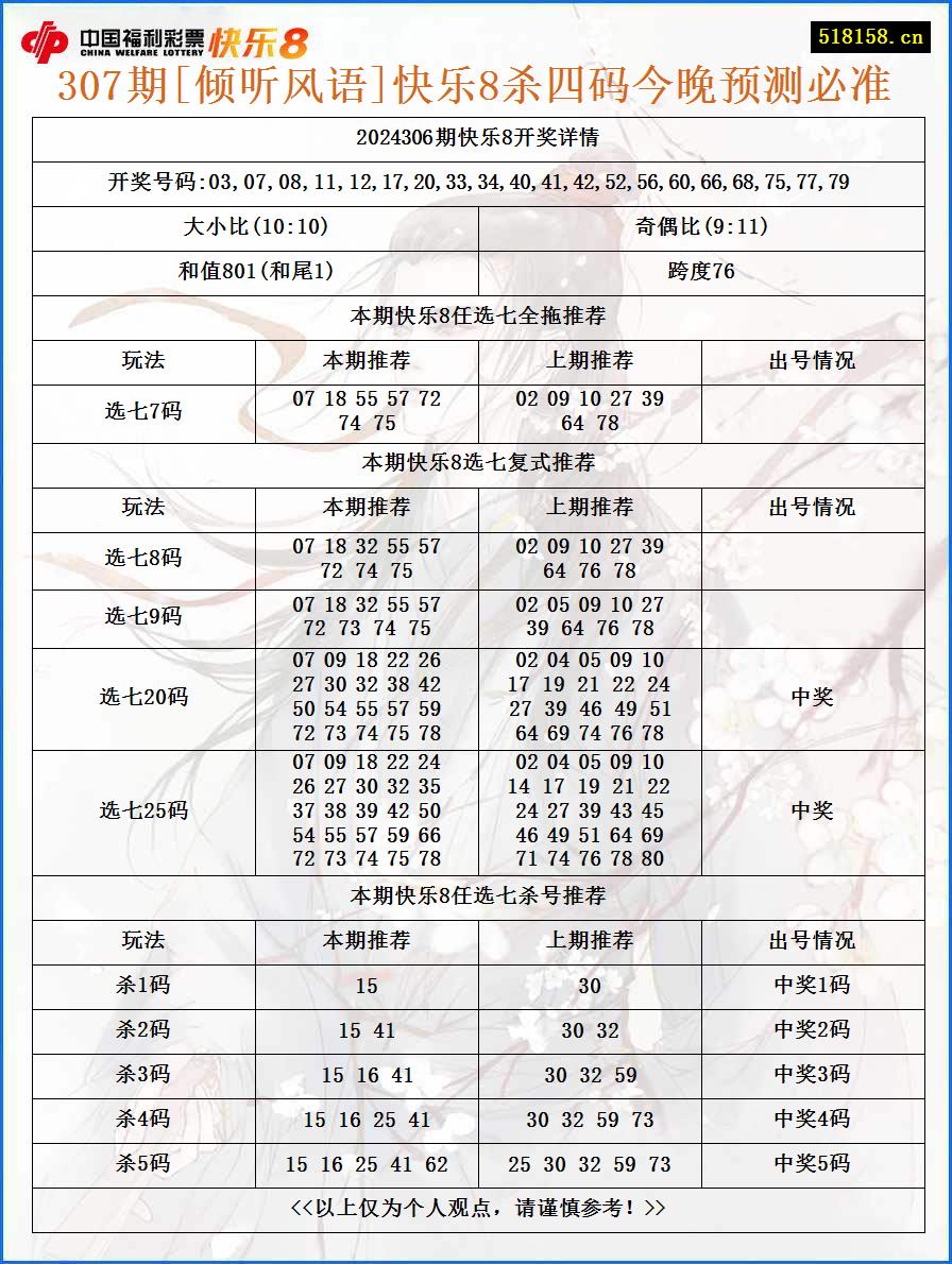 307期[倾听风语]快乐8杀四码今晚预测必准