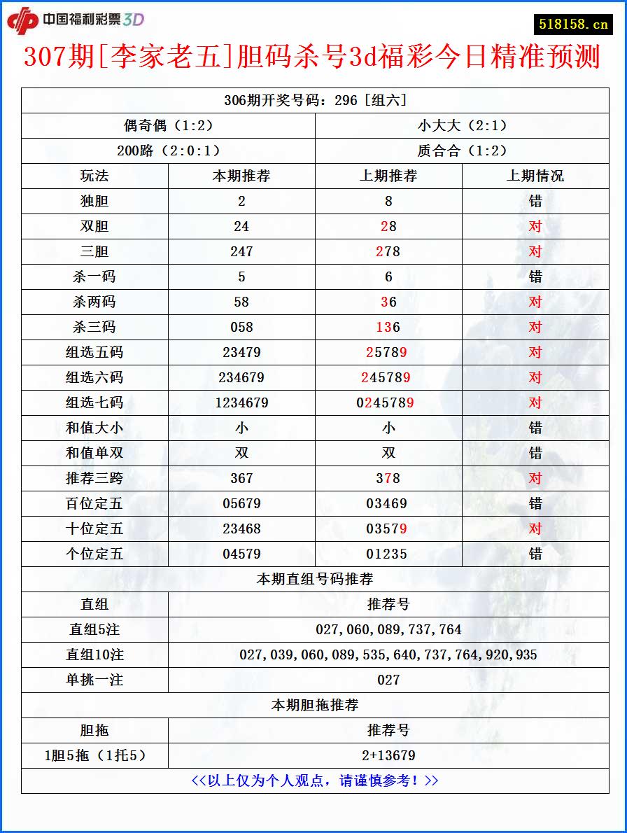 307期[李家老五]胆码杀号3d福彩今日精准预测