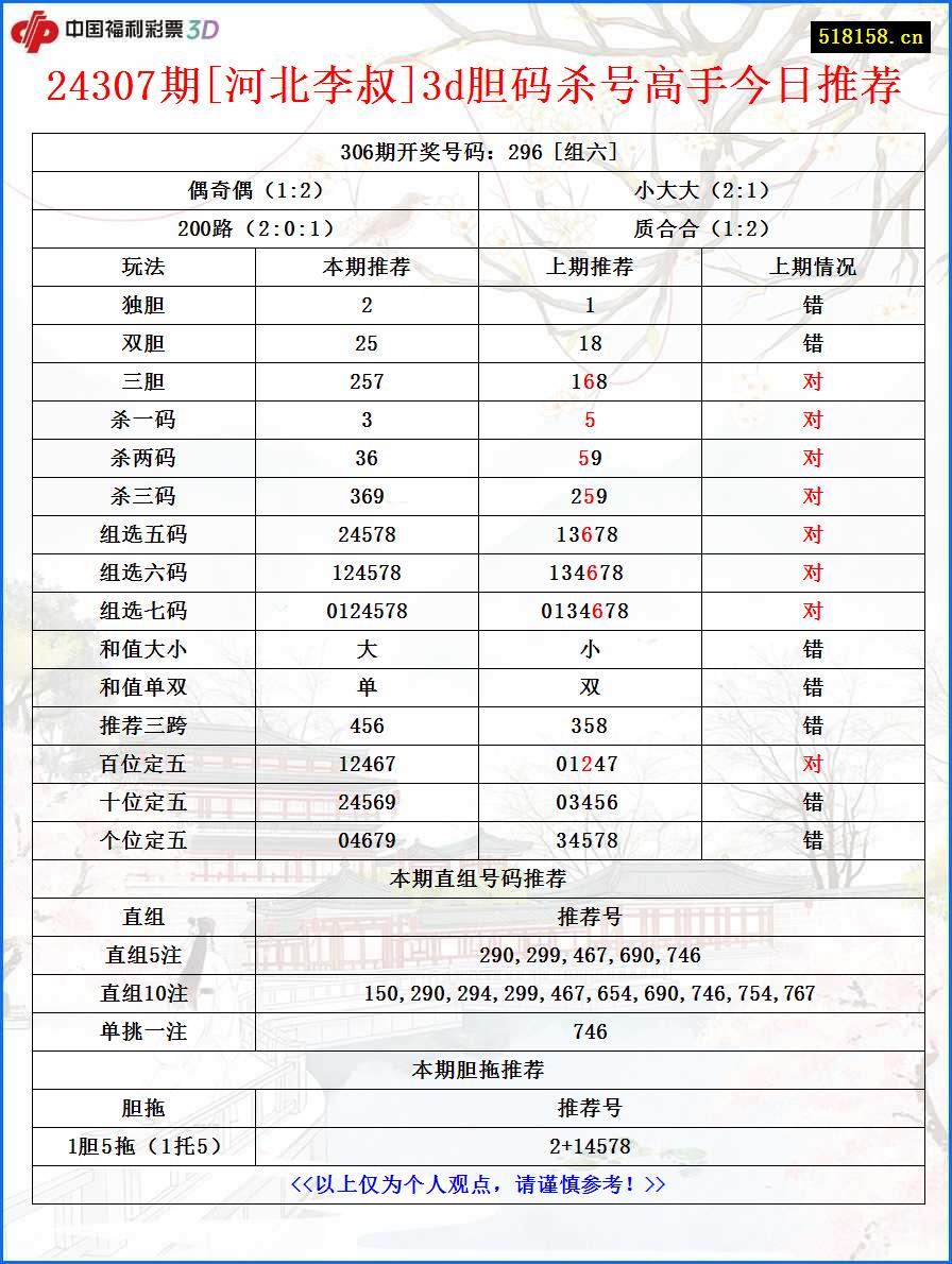 24307期[河北李叔]3d胆码杀号高手今日推荐