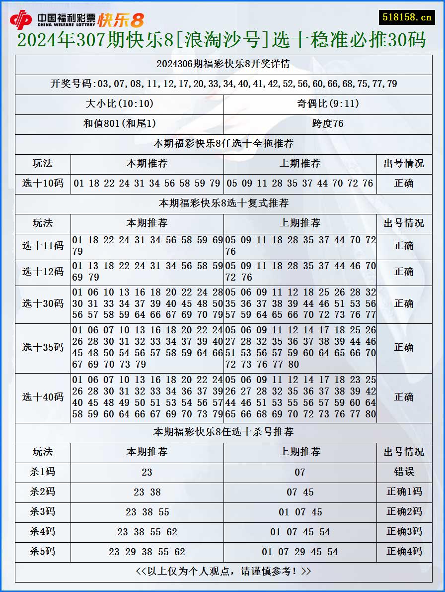 2024年307期快乐8[浪淘沙号]选十稳准必推30码