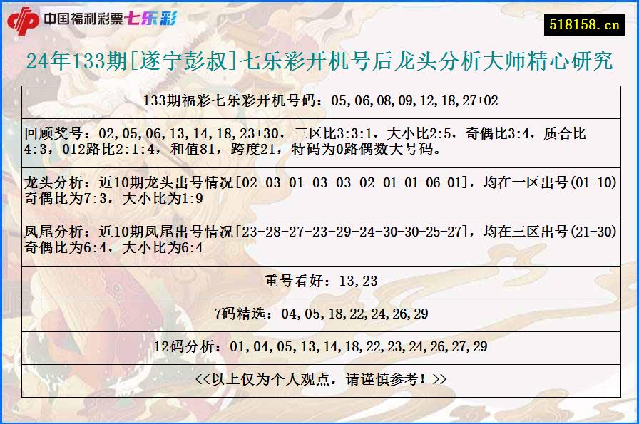 24年133期[遂宁彭叔]七乐彩开机号后龙头分析大师精心研究