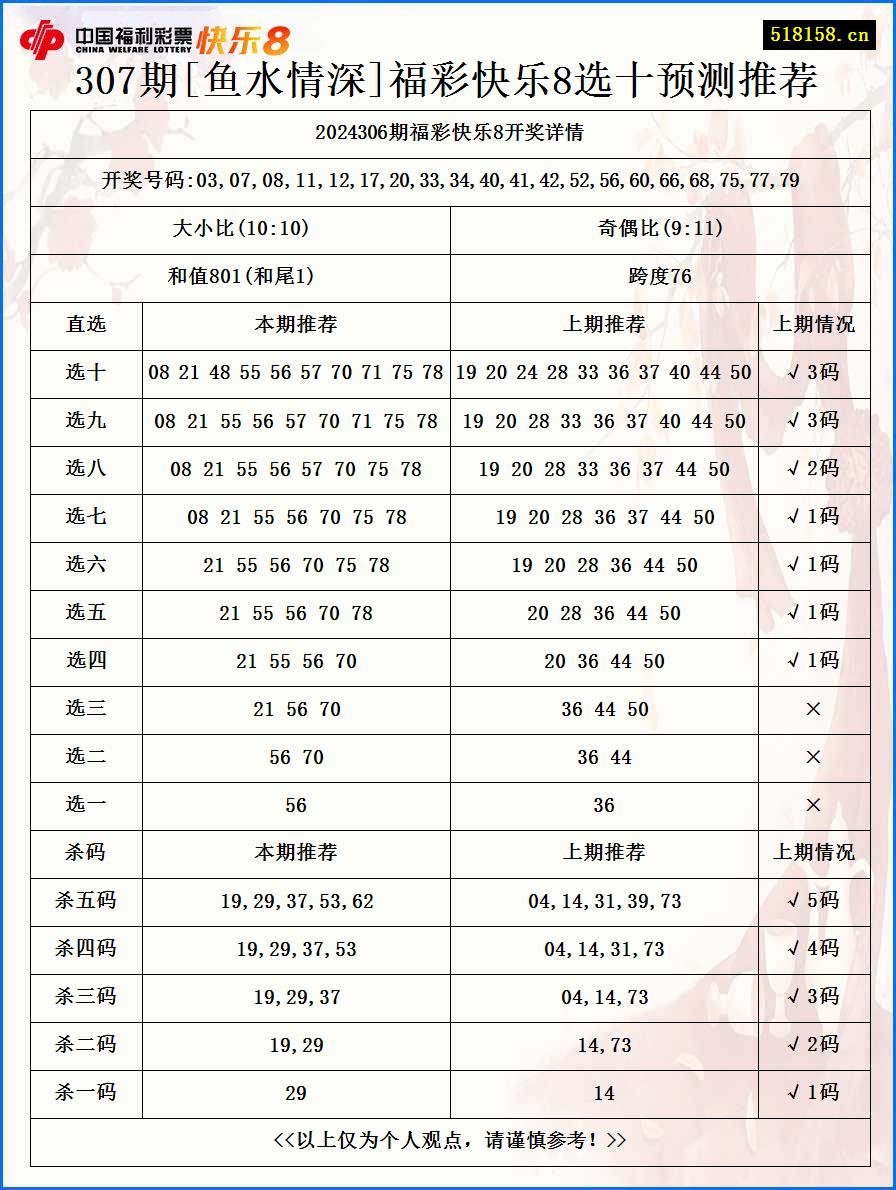 307期[鱼水情深]福彩快乐8选十预测推荐