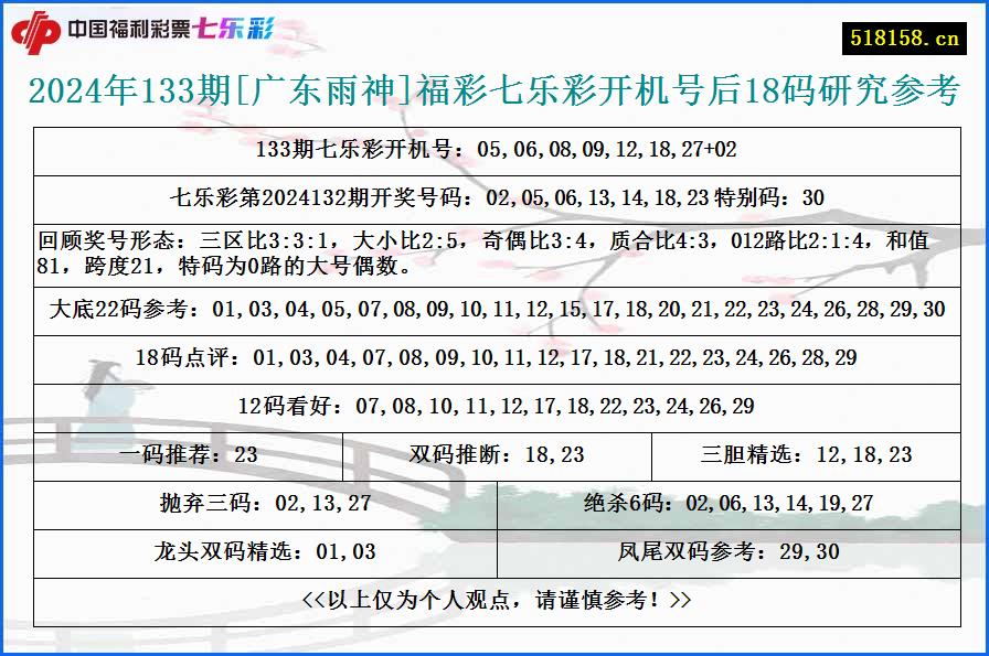 2024年133期[广东雨神]福彩七乐彩开机号后18码研究参考