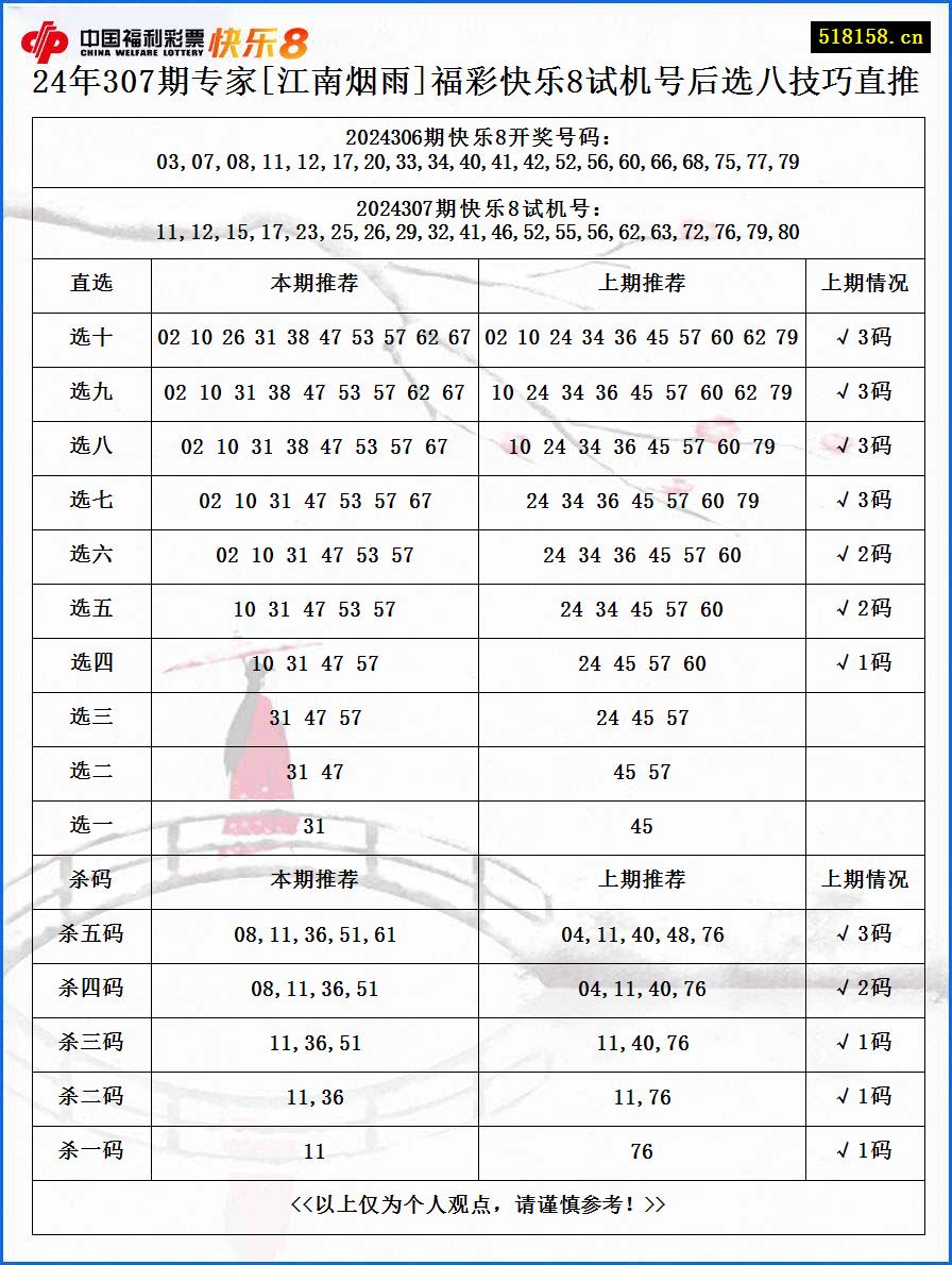 24年307期专家[江南烟雨]福彩快乐8试机号后选八技巧直推