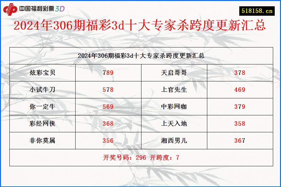 2024年306期福彩3d十大专家杀跨度更新汇总