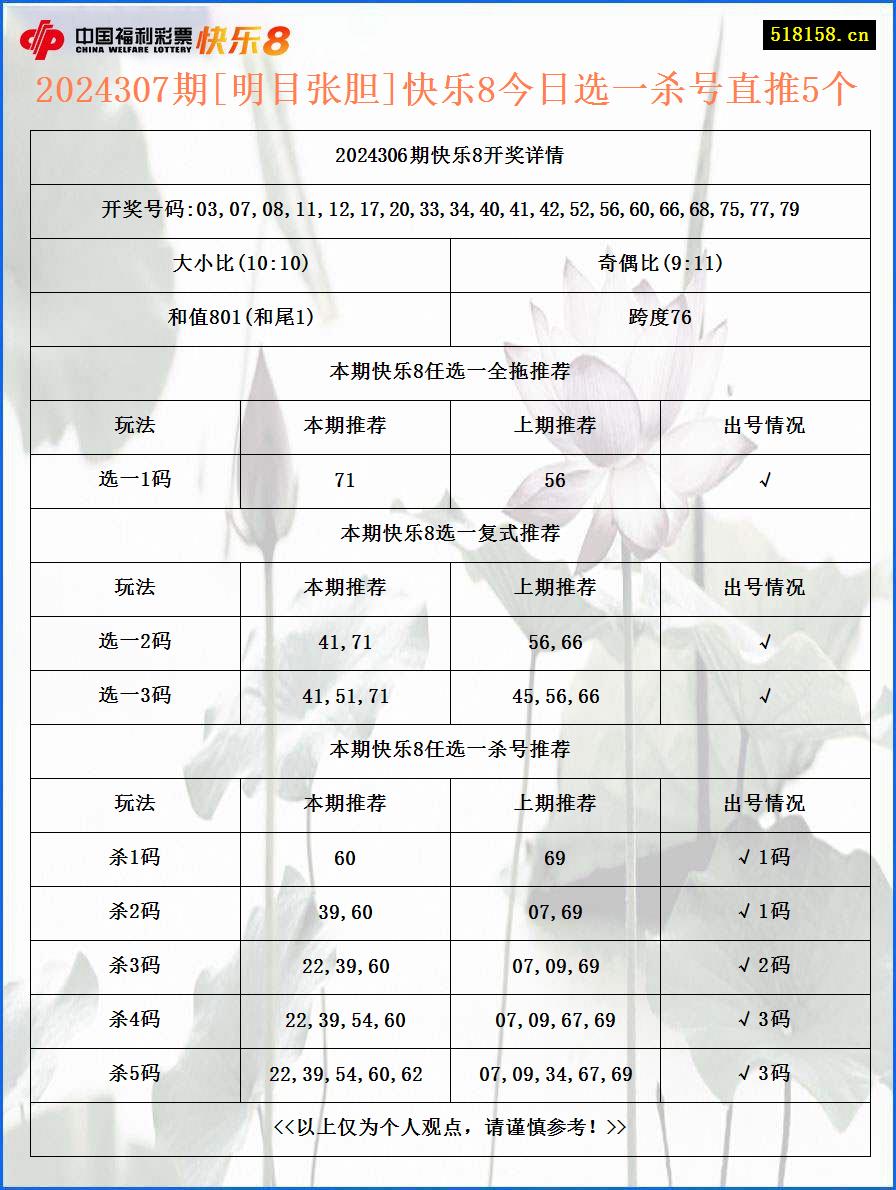 2024307期[明目张胆]快乐8今日选一杀号直推5个