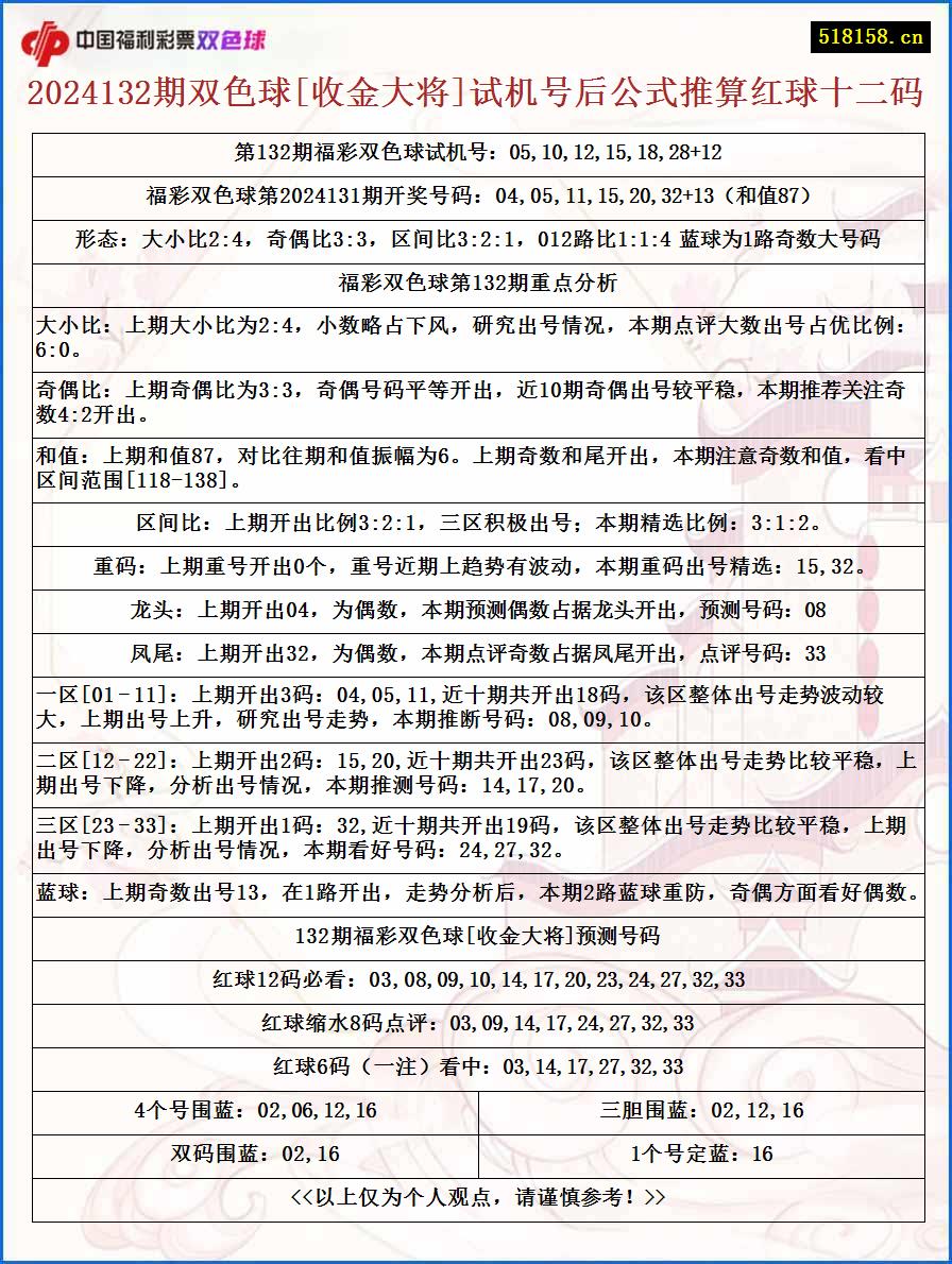 2024132期双色球[收金大将]试机号后公式推算红球十二码