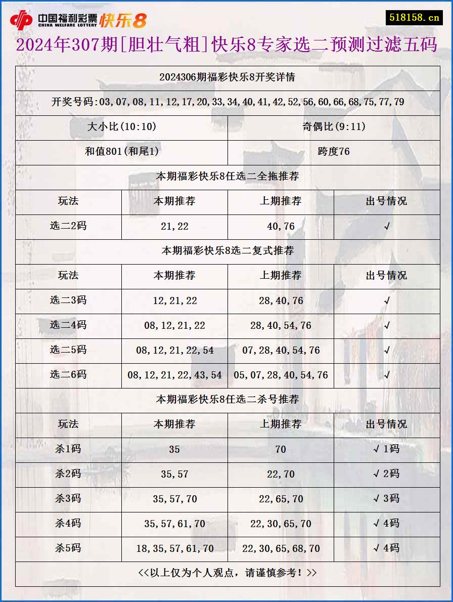 2024年307期[胆壮气粗]快乐8专家选二预测过滤五码