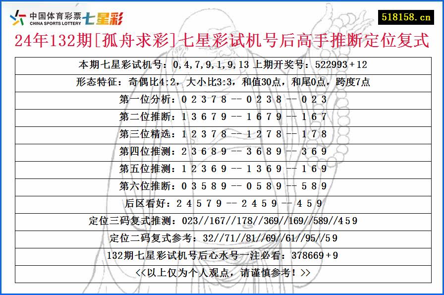 24年132期[孤舟求彩]七星彩试机号后高手推断定位复式