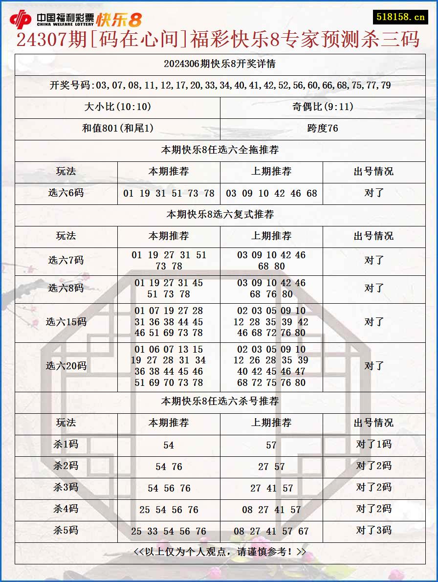 24307期[码在心间]福彩快乐8专家预测杀三码