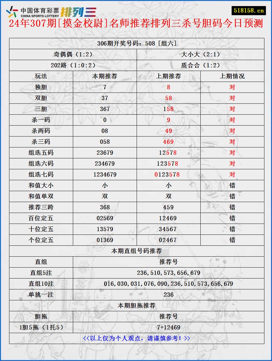 24年307期[摸金校尉]名师推荐排列三杀号胆码今日预测