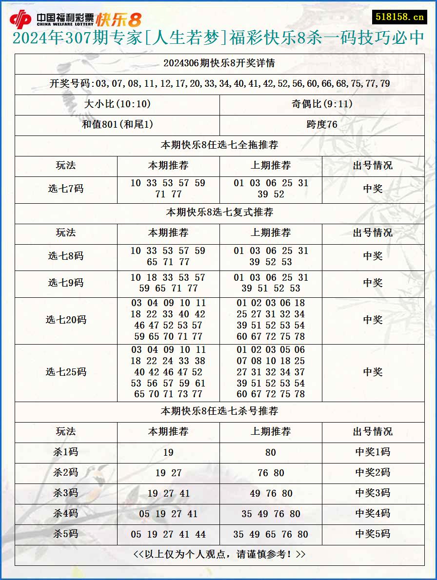 2024年307期专家[人生若梦]福彩快乐8杀一码技巧必中