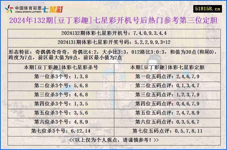 2024年132期[豆丁彩趣]七星彩开机号后热门参考第三位定胆