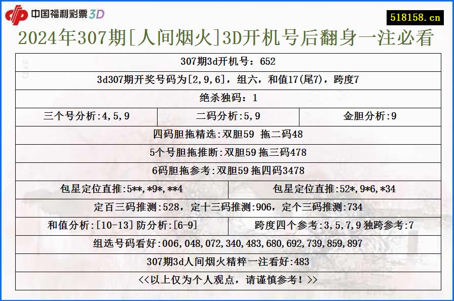 2024年307期[人间烟火]3D开机号后翻身一注必看