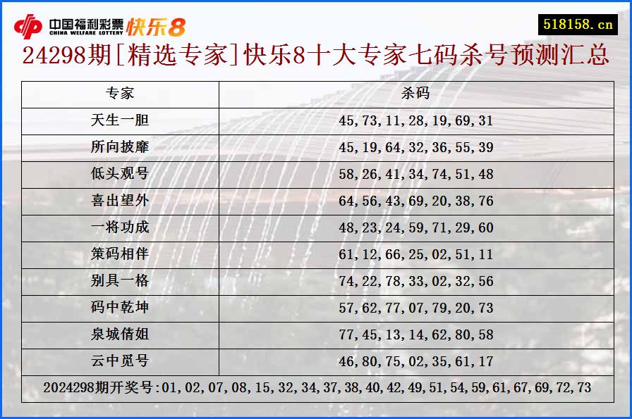 24298期[精选专家]快乐8十大专家七码杀号预测汇总