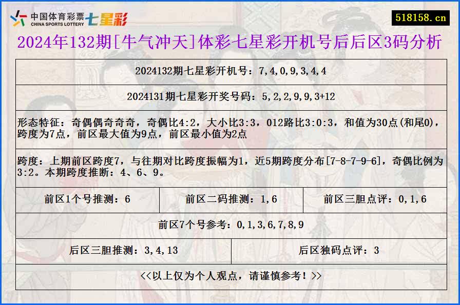 2024年132期[牛气冲天]体彩七星彩开机号后后区3码分析