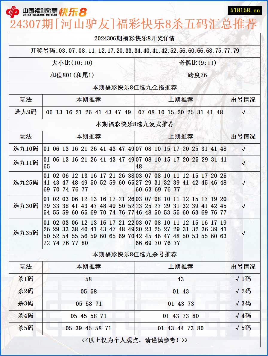 24307期[河山驴友]福彩快乐8杀五码汇总推荐