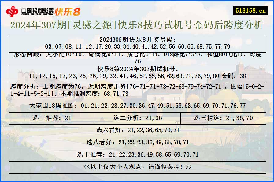 2024年307期[灵感之源]快乐8技巧试机号金码后跨度分析