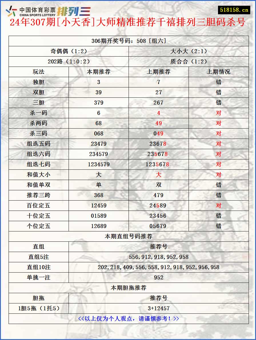 24年307期[小天香]大师精准推荐千禧排列三胆码杀号