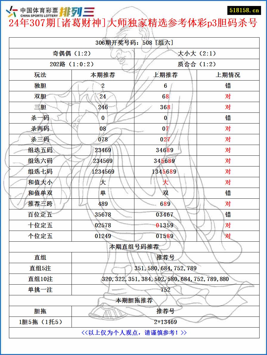 24年307期[诸葛财神]大师独家精选参考体彩p3胆码杀号