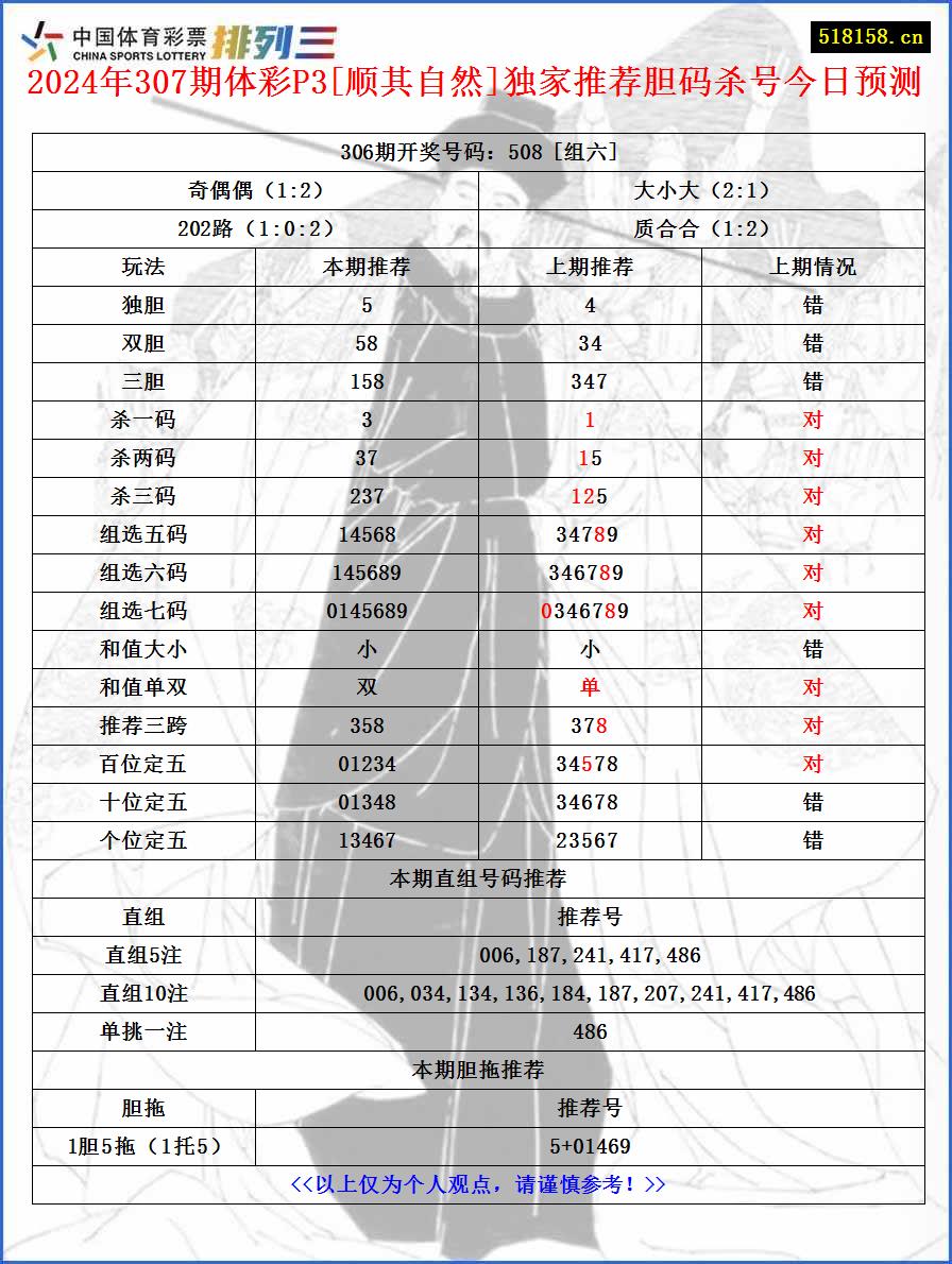 2024年307期体彩P3[顺其自然]独家推荐胆码杀号今日预测