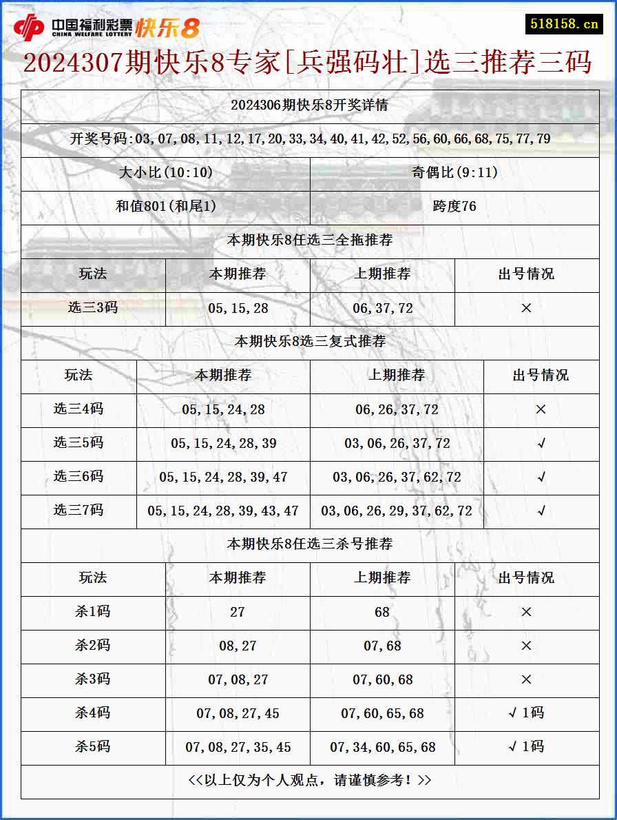 2024307期快乐8专家[兵强码壮]选三推荐三码