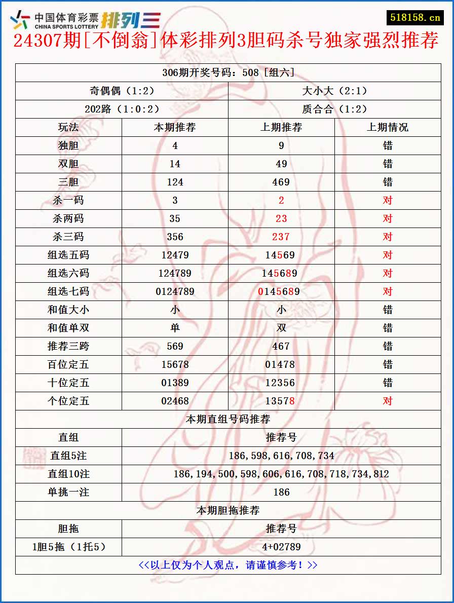 24307期[不倒翁]体彩排列3胆码杀号独家强烈推荐