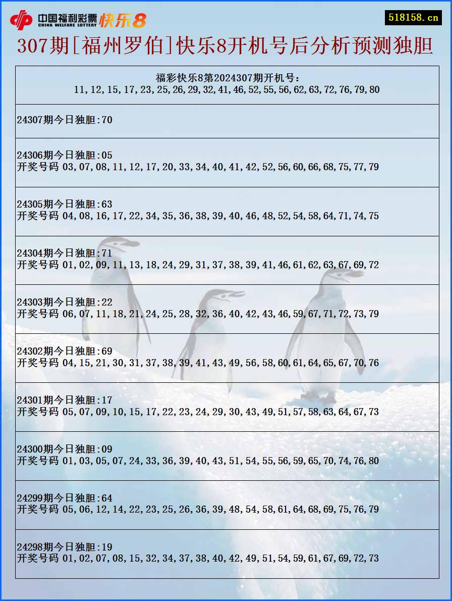 307期[福州罗伯]快乐8开机号后分析预测独胆