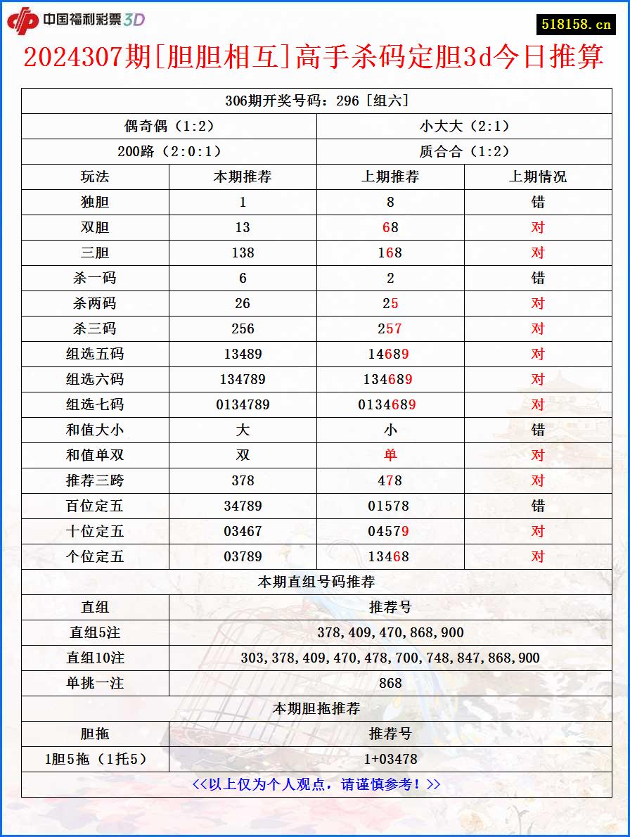 2024307期[胆胆相互]高手杀码定胆3d今日推算