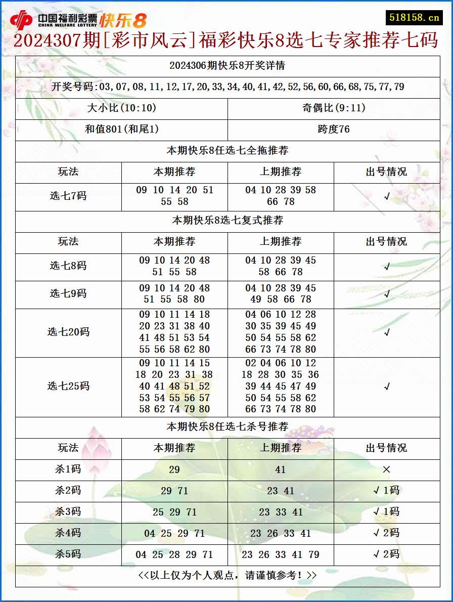 2024307期[彩市风云]福彩快乐8选七专家推荐七码