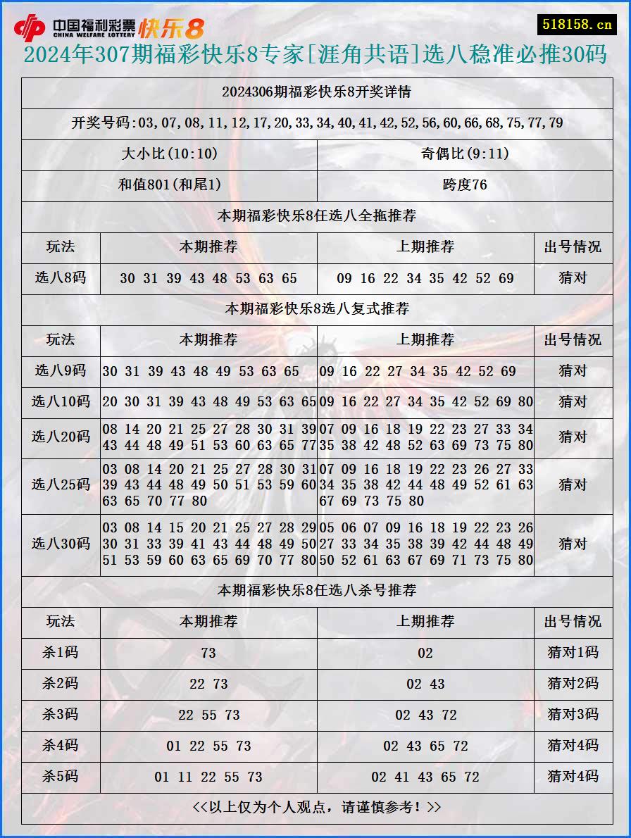 2024年307期福彩快乐8专家[涯角共语]选八稳准必推30码