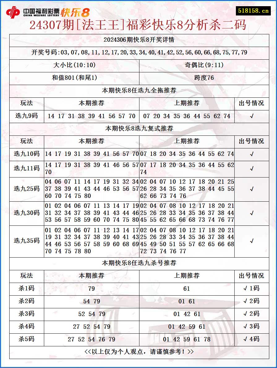 24307期[法王王]福彩快乐8分析杀二码