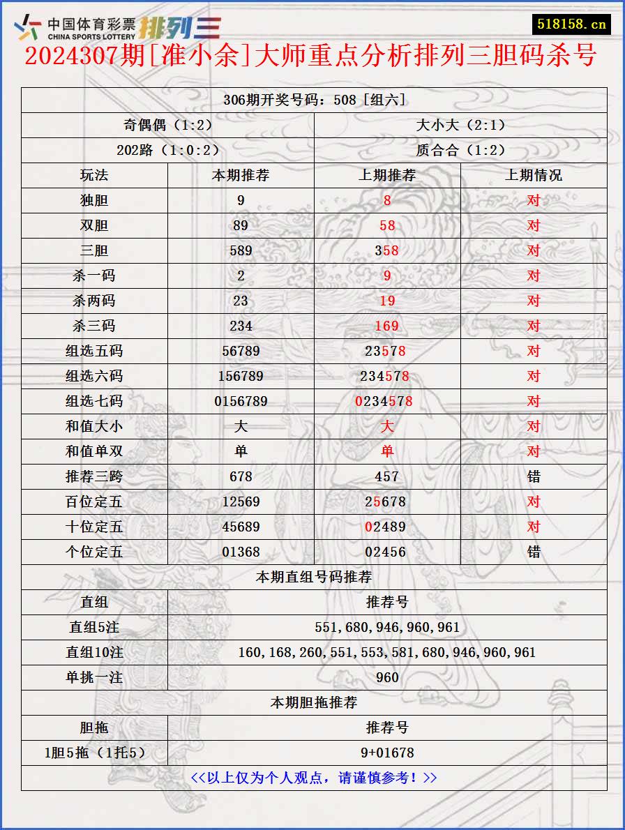 2024307期[准小余]大师重点分析排列三胆码杀号