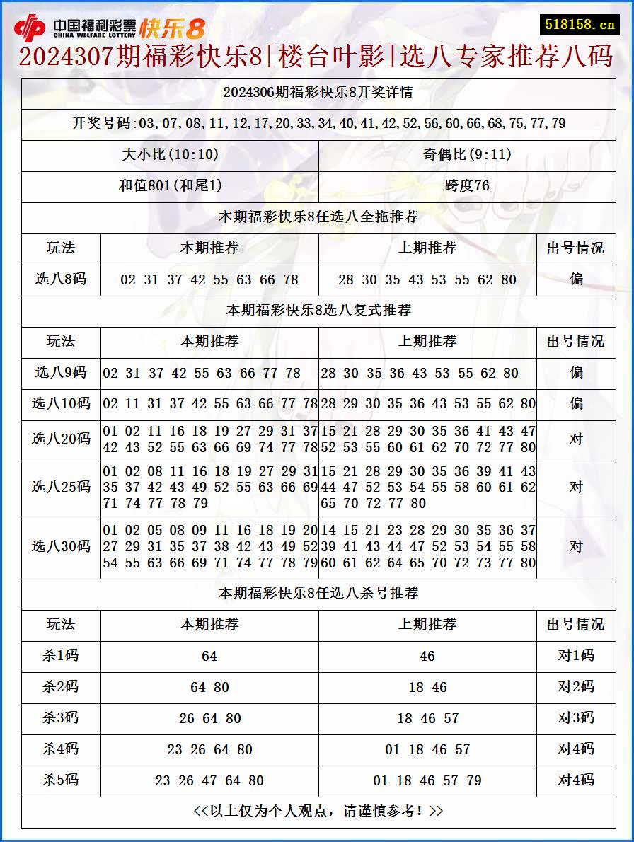 2024307期福彩快乐8[楼台叶影]选八专家推荐八码