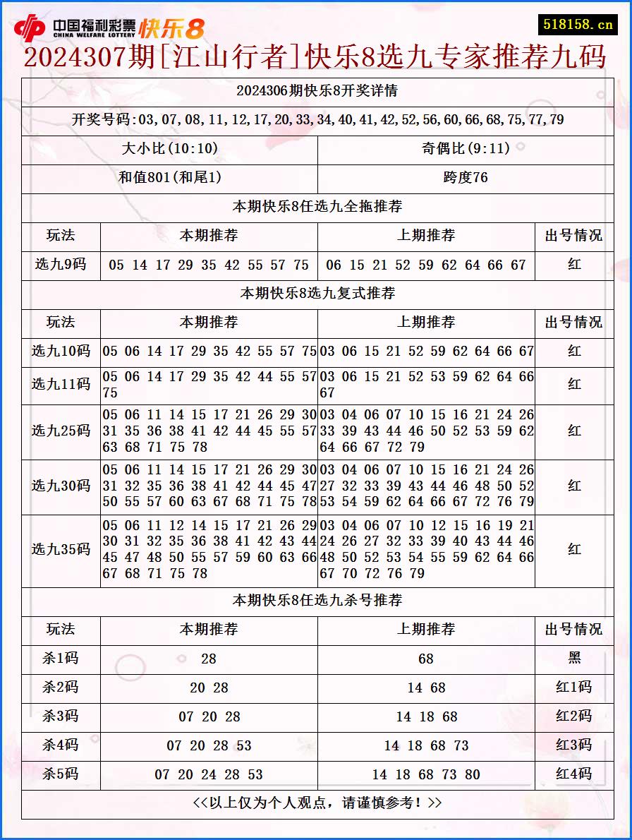 2024307期[江山行者]快乐8选九专家推荐九码