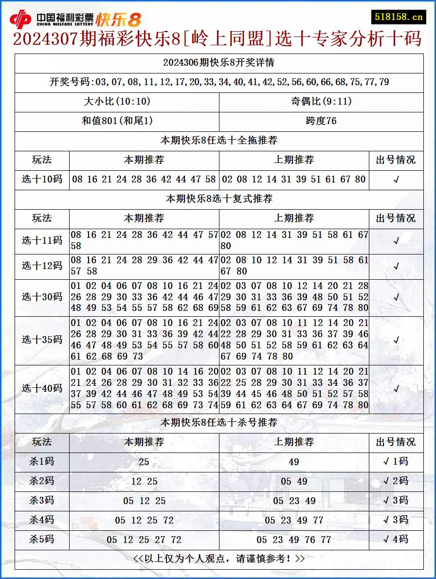 2024307期福彩快乐8[岭上同盟]选十专家分析十码