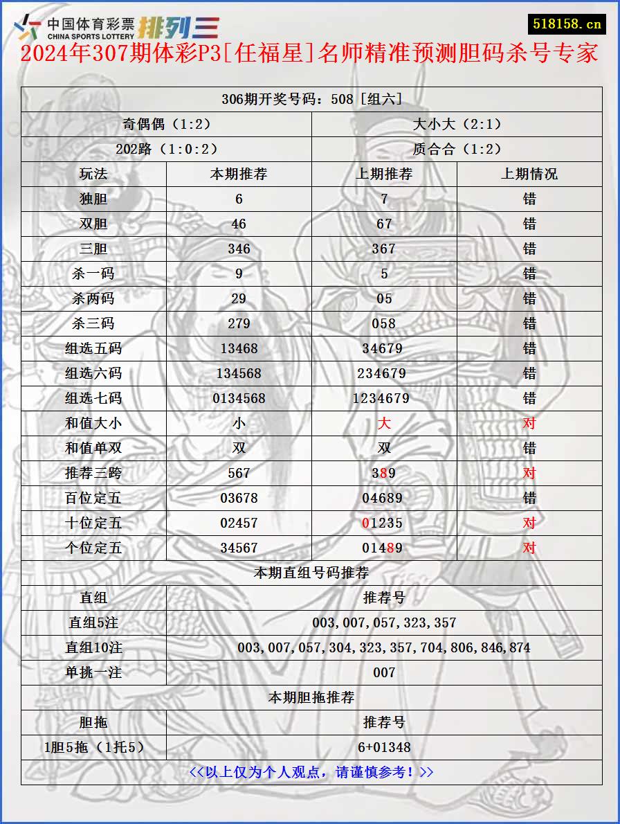 2024年307期体彩P3[任福星]名师精准预测胆码杀号专家