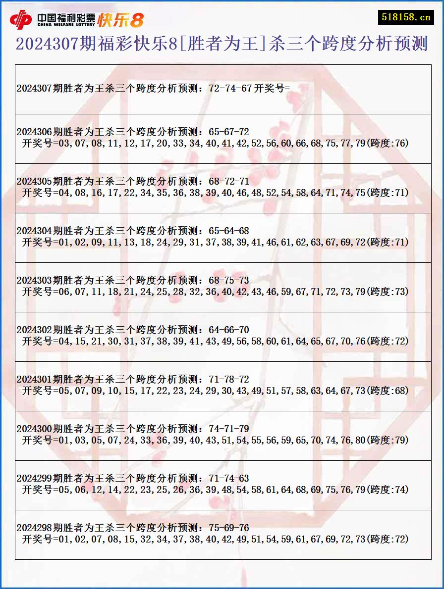 2024307期福彩快乐8[胜者为王]杀三个跨度分析预测